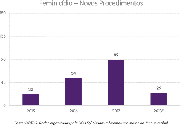 Gráfico Barras Feminicídio - Abril - 2018