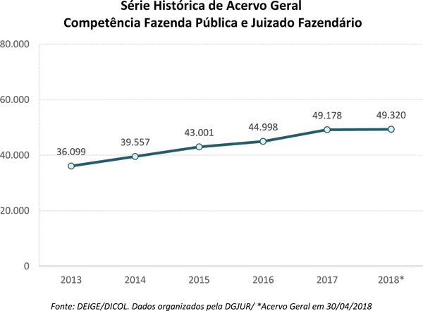 Gráfico de linha da série histórica de acervo geral da competência Fazenda Pública e Juizado Fazendário