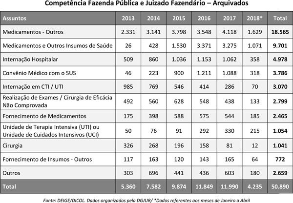 Tabela de arquivados da competência Fazenda Pública e Juizado Fazendário