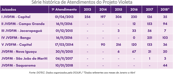 Tabela Série Histórica do Pojeto Violeta até Abril de 2018