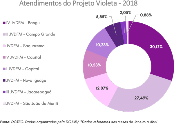 Gráfico Setores Atendimentos Projeto Violeta até Abril de 2018