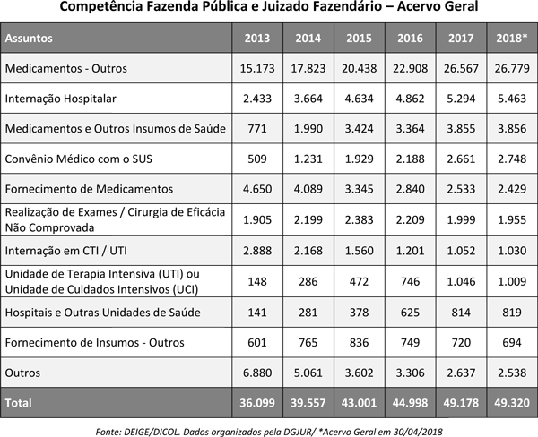 Tabela da série histórica de acervo geral da competência Fazenda Pública e Juizado Fazendário