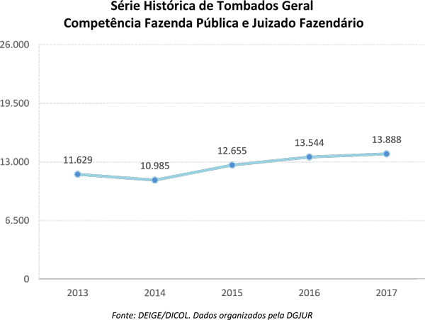 Gráfico de linha de tombados geral da competência Fazenda Pública e Juizado Fazendário