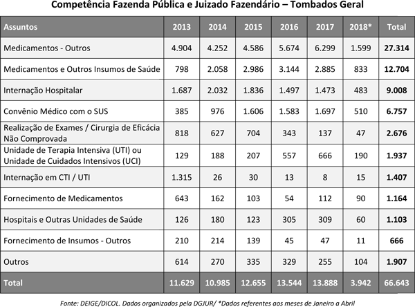 Tabela de tombados geral da competência Fazenda Pública e Juizado Fazendário