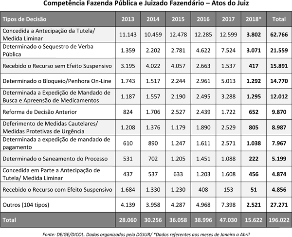 Tabela de tipos de decisões da competência Fazenda Pública e Juizado Fazendário