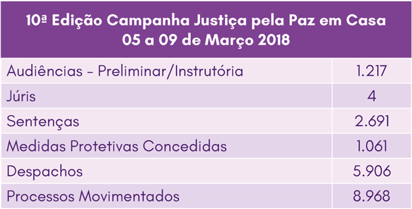 Tabela de resultados da primeira e segunda instância da 10ª Edição da Semana Pela Paz em Casa