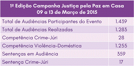 Resultado da 1ª edição da campanha Justiça Pela Paz em Casa