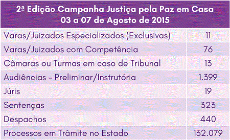 Resultado da 2ª edição da campanha Justiça Pela Paz em Casa