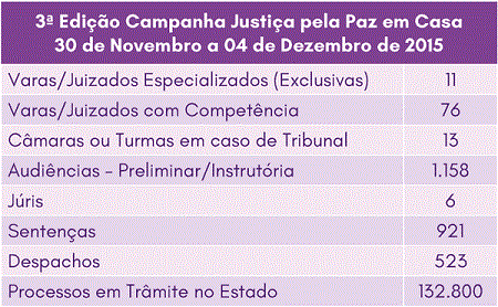 Resultado da 3ª edição da campanha Justiça Pela Paz em Casa