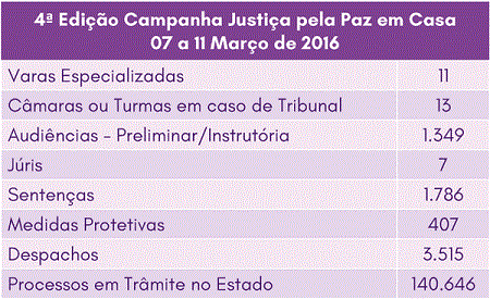 Estatística da 4ª edição da campanha justiça pela paz em casa que ocorreu entre os dias 7 a 11 de março.