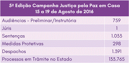 LEGENDA: TABELA CONTENDO OS RESULTADOS DA SEMANA JUSTIÇA PELA PAZ EM CASA.