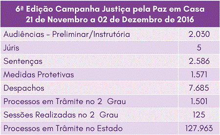 Resultado da 5ª edição da campanha Justiça Pela Paz em Casa