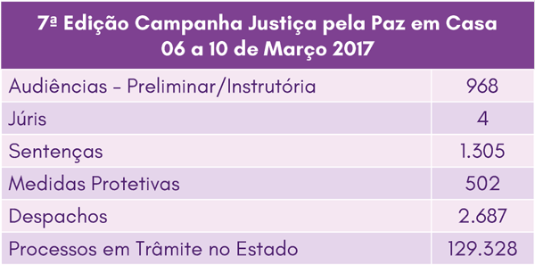 Tabela de resultados de primeira e segunda instâncias da 7ª Edição da Semana Pela Paz em Casa