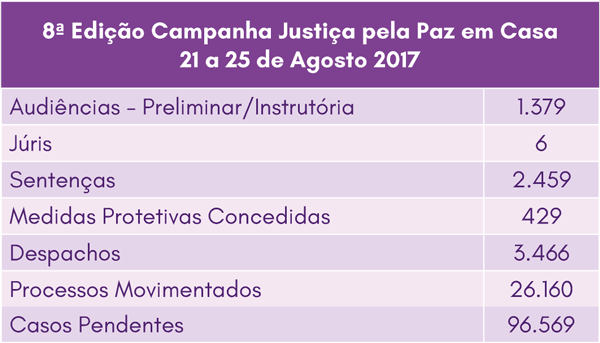 Tabela de resultados da primeira e segunda instância da 8ª Edição da Semana Pela Paz em Casa