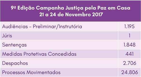 Tabela de resultados da primeira e segunda instância da 9ª Edição da Semana Pela Paz em Casa